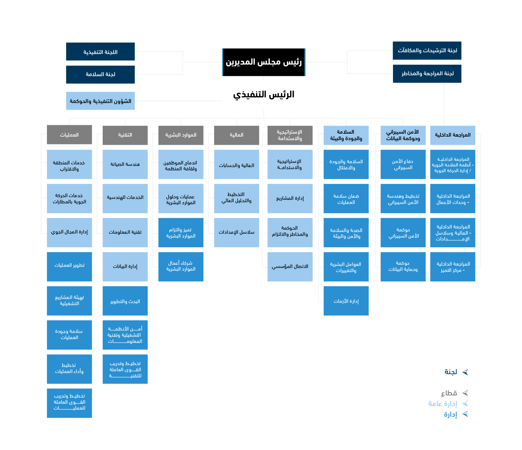 Organizational Structure